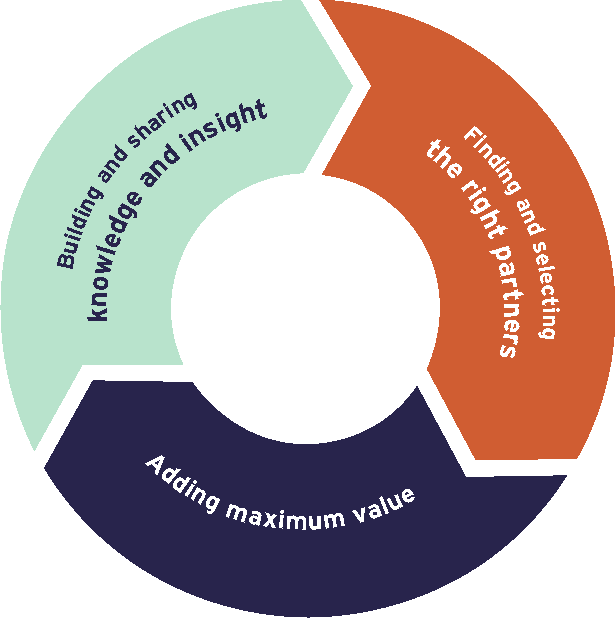 We call this our strategy for effectiveness cycle.